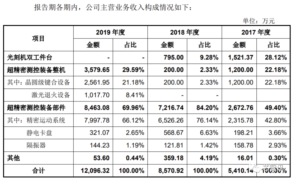 光刻机第一股？华卓精科顺利过会背后：消失的“光刻机双工件台”