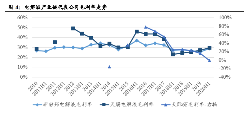 电解液产业链深度报告：价格传导机制与投资逻辑
