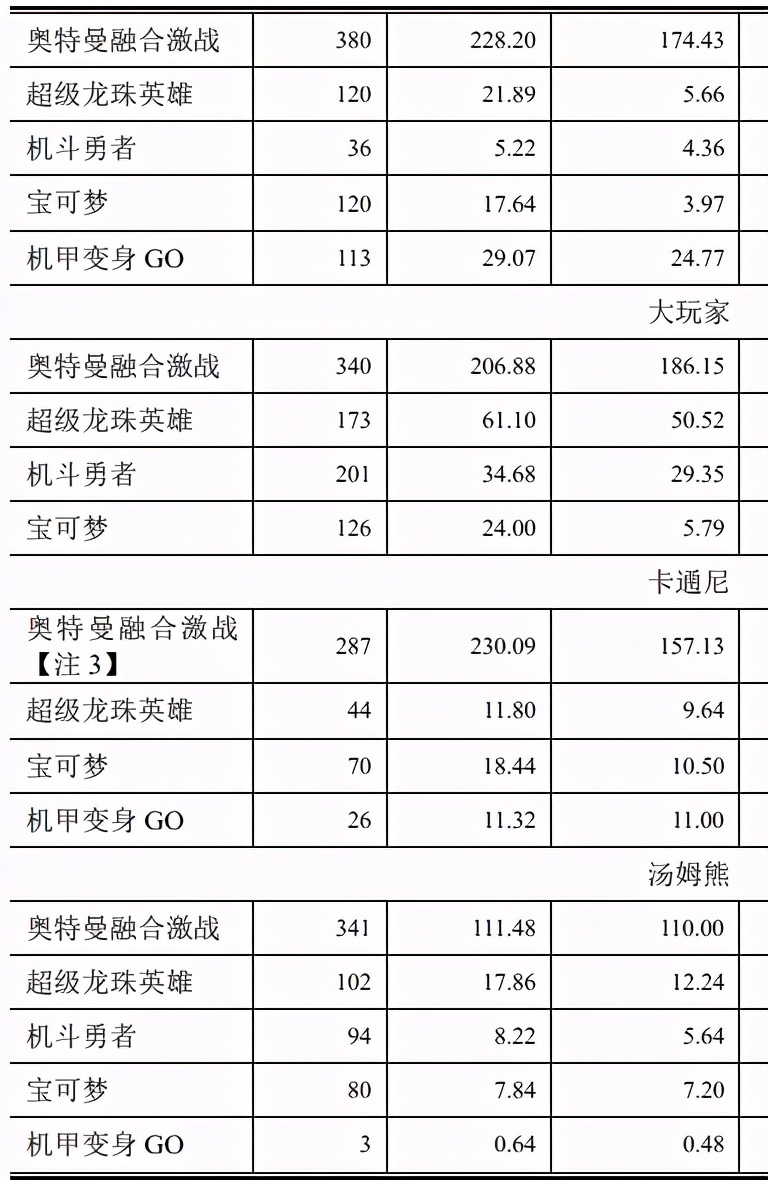 奥特曼卡片一年卖四千万元，华立科技要创业板上市