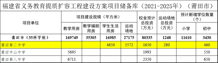 莆田第二中学扩建启动！这10小区巨爽...(图2)