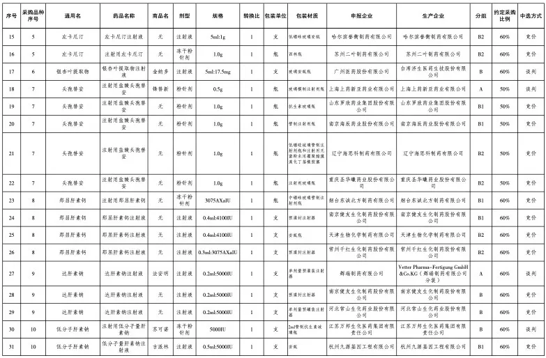 医药大省集采结果出炉！齐鲁、罗欣领衔中选，辉瑞大品种约定采购量为零？