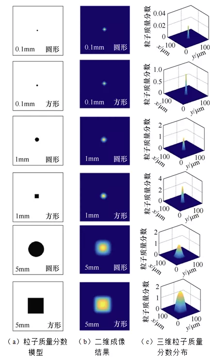 磁性粒子成像线型零磁场设计及性能分析