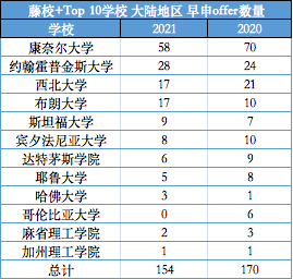 美国名校早申录取率降至冰点，非一线城市实现逆袭