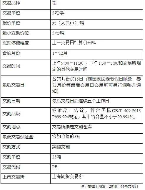 期货交易品种介绍——铅