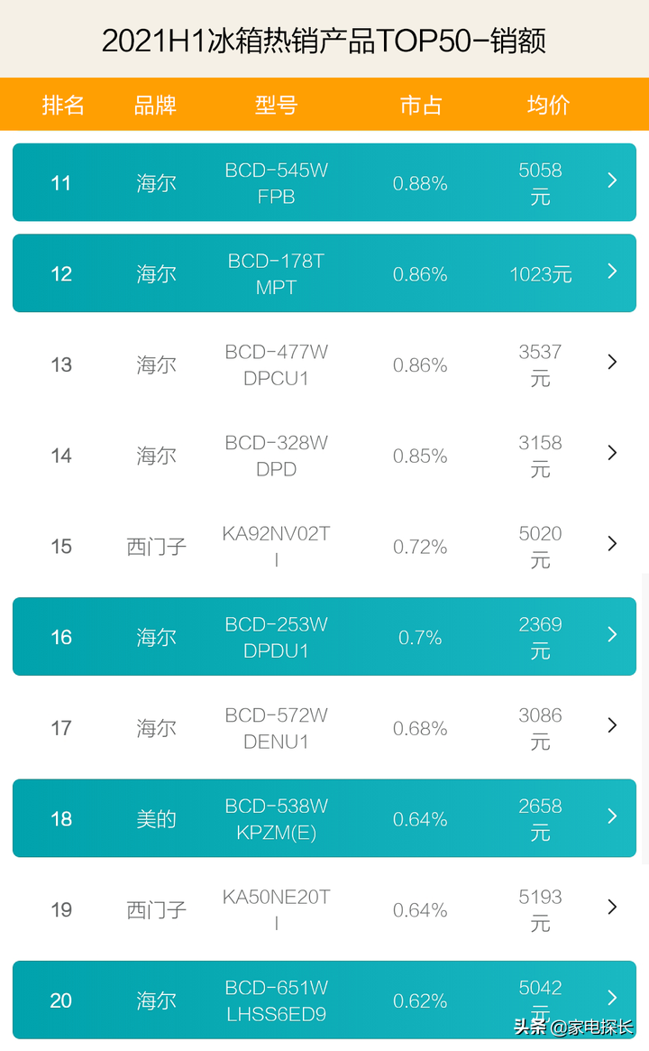 冰箱哪家强？2021上半年TOP50爆款产品透秘！海尔表现激怒对手