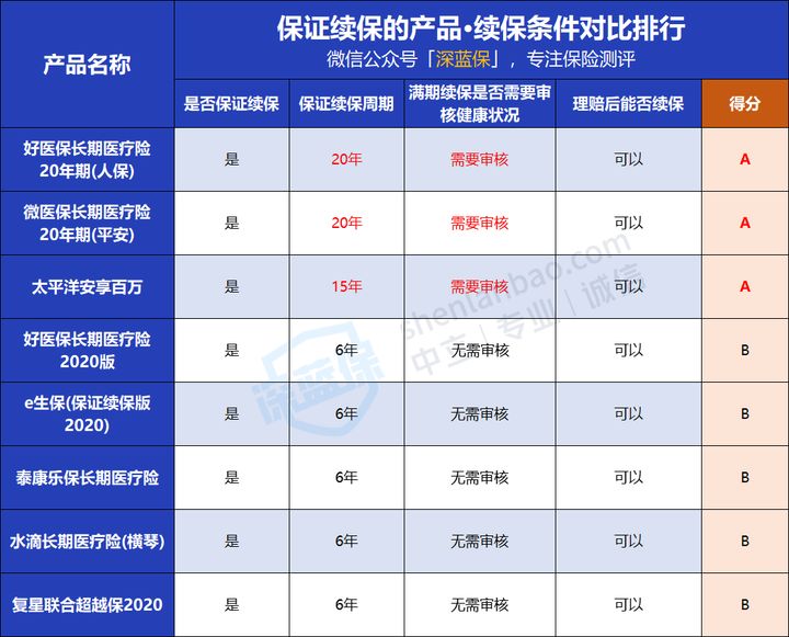 保险小白必看！狂肝3个礼拜，只愿为你挑选出更好的百万医疗险 第9张