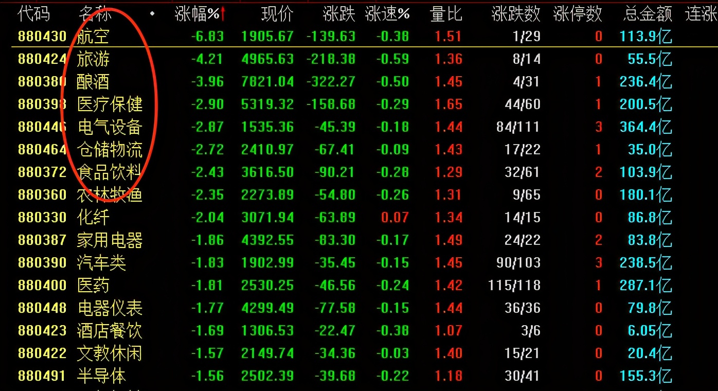 今天A股又跌了，为什么会冲高跳水下跌呢？