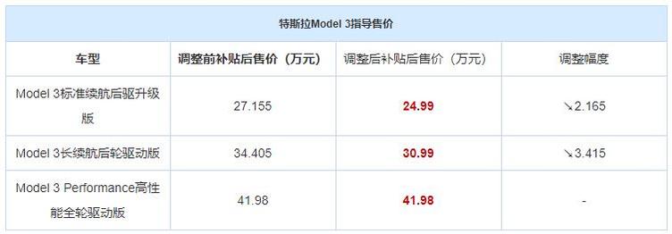 国产特斯拉补贴后售价跌破25万元 纯电动车市场变红海