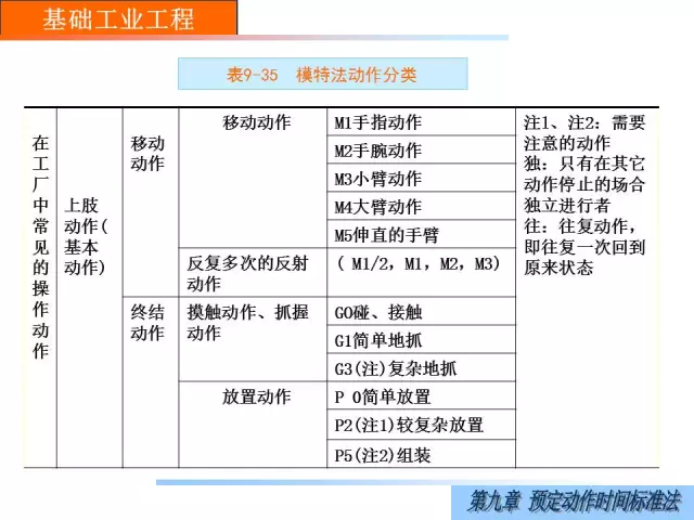 「精益学堂」经典IE｜模特排时法(1)