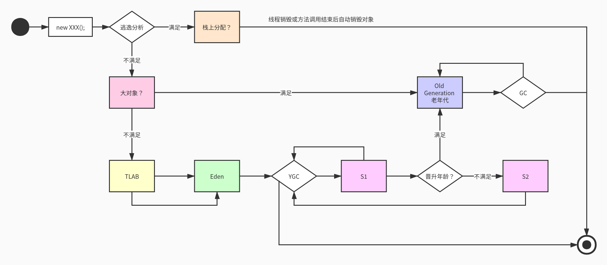 JVM 对象分配过程