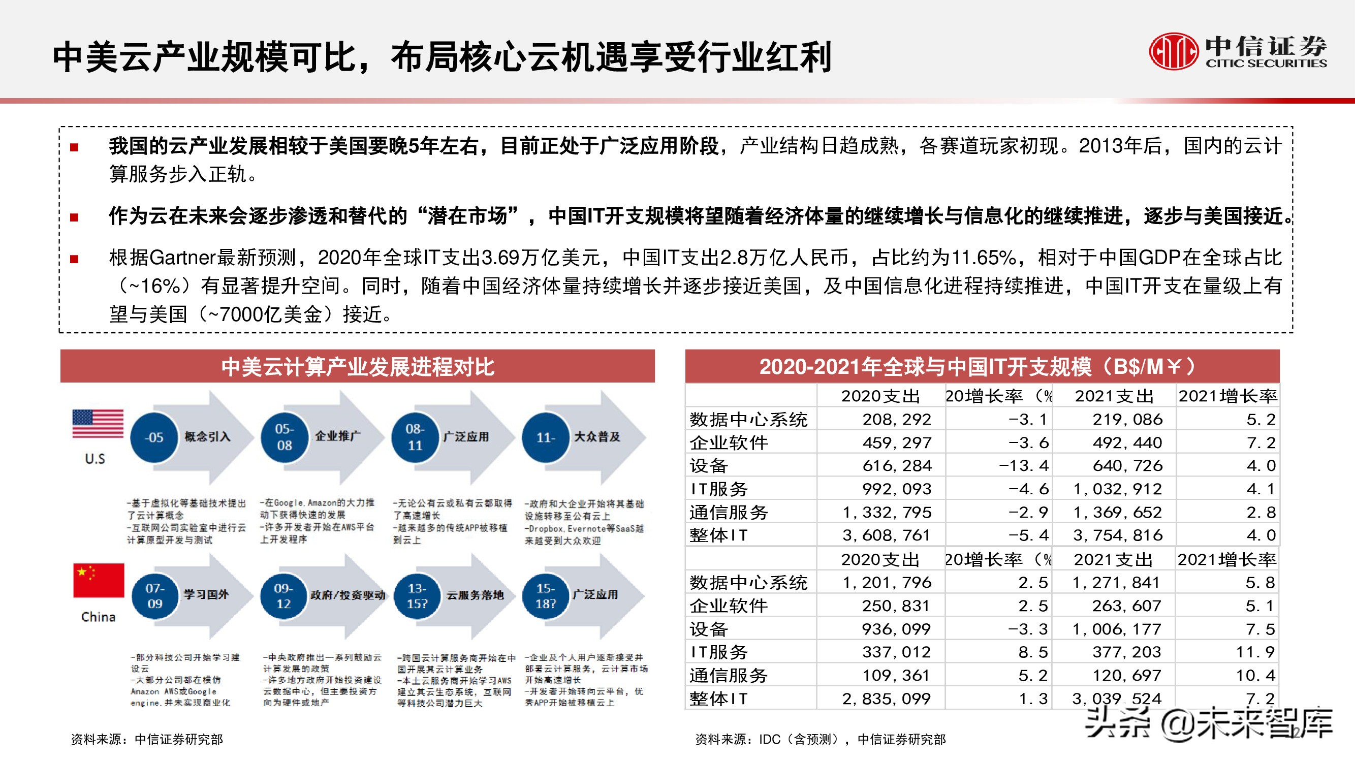 云计算行业研究：化繁为简，把握核心云