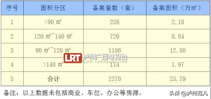泸州楼市7月份卖出2278套，这些楼盘是