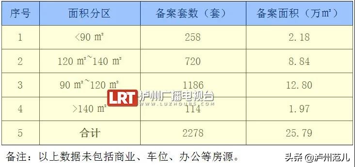 泸州楼市7月份卖出2278套，这些楼盘是你熟悉的吗？