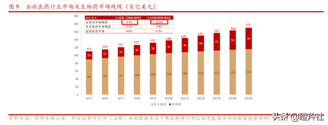 未来5年医药行业确定性的机会！高瓴已重仓，哪些公司值得布局？
