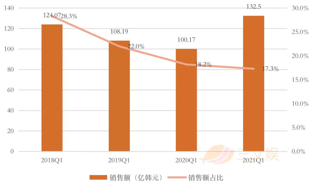 韩国四大玩具公司一季度表现：营业利润逆势上涨