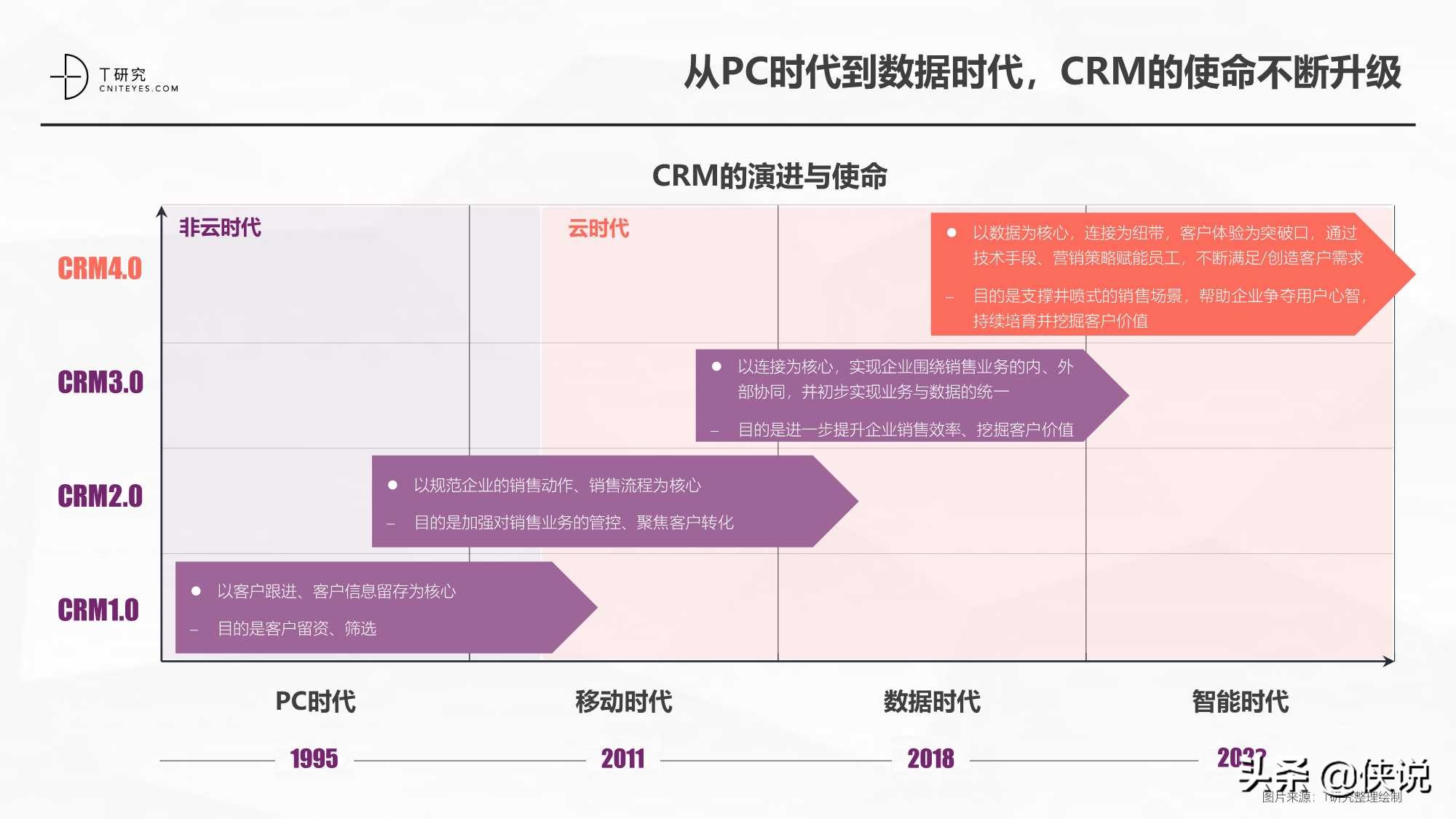 2021中国CRM数字化全景实践报告