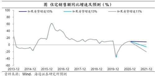 从房贷、土地供应等三个指标观察当前楼市，1