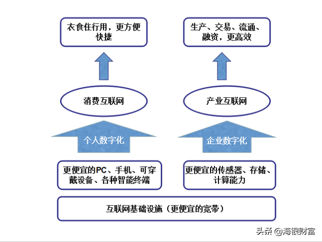 产业互联网为什么近两年开始爆发？