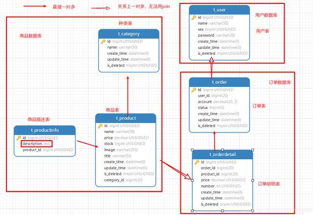 分库分表理论篇——以MySQL为例