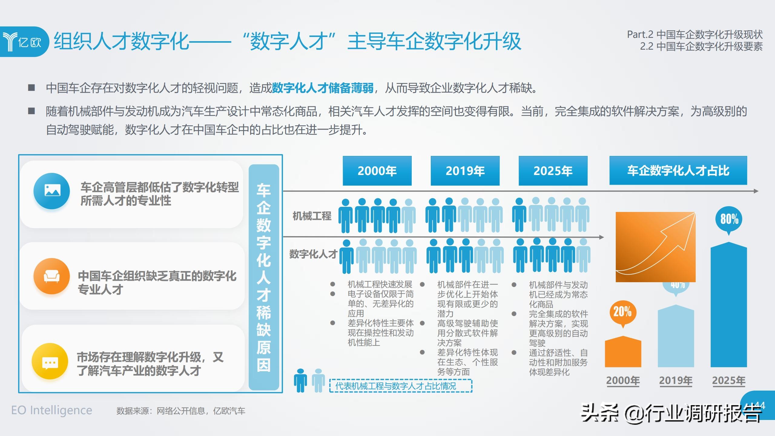 中国车企数字化升级研究报告