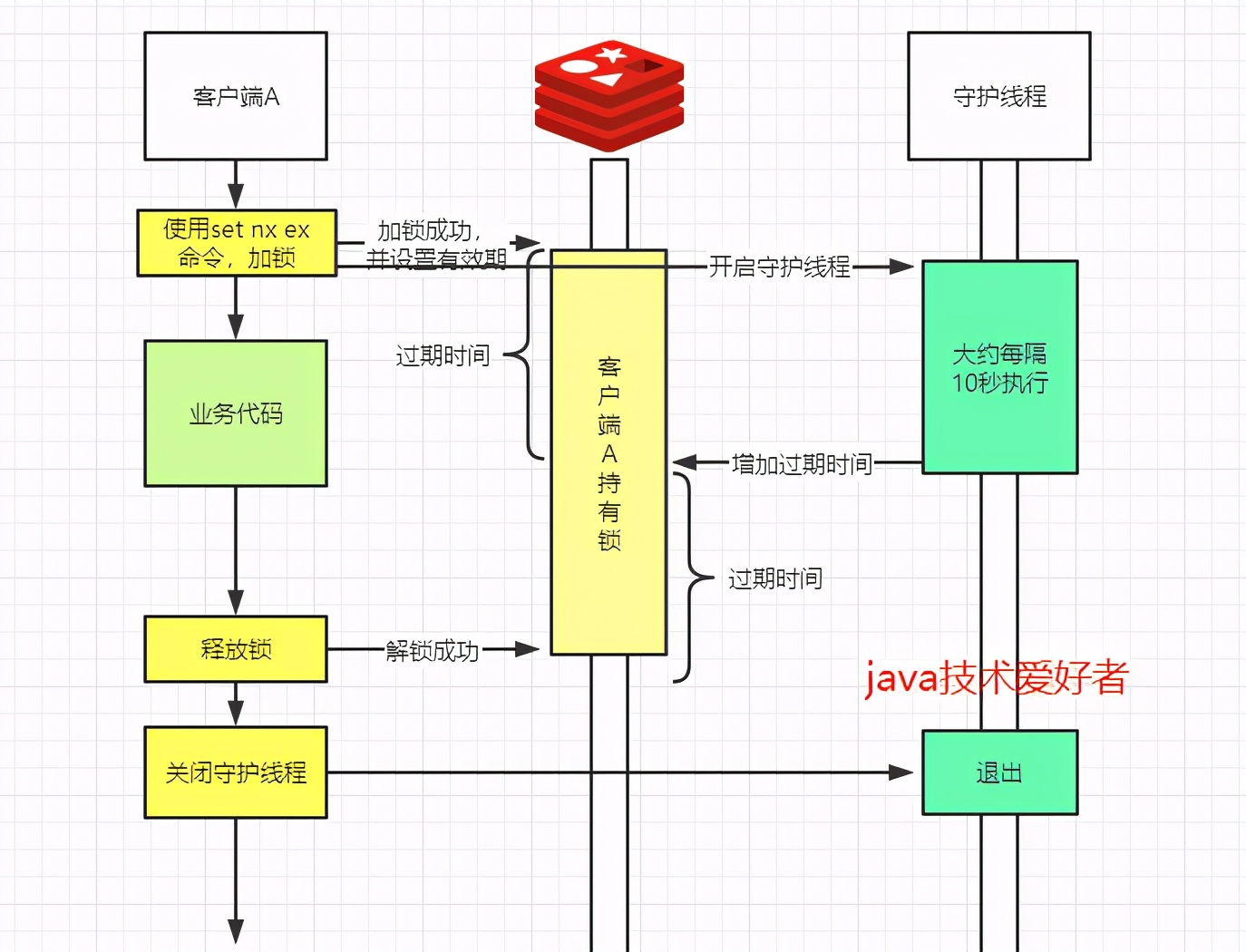 Redis如何实现分布式锁？