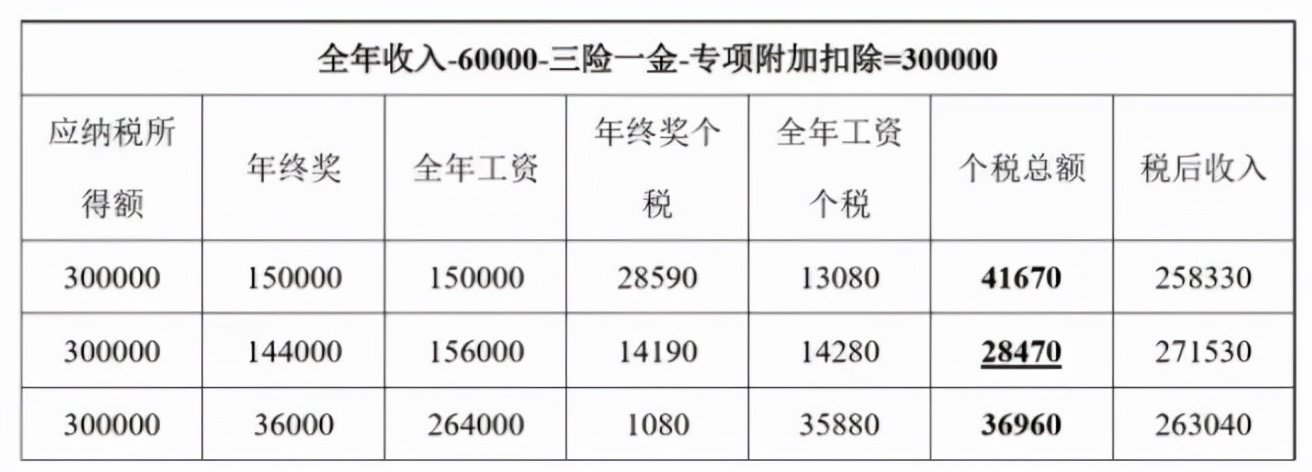 這樣“避稅”不會(huì)坐牢！2021個(gè)稅合理稅籌的2個(gè)方法，太有用了