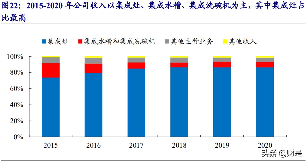 火星人专题研究报告：集成灶行业风起，龙头新贵积极进取趋势向好