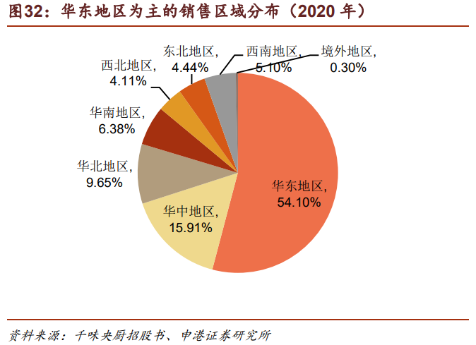 千味央厨专题研究报告：餐饮端速冻先行者，业绩增长路径明确