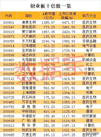 创业板25只十倍股名单，来自生物医药锂电池芯片智能医疗5G等