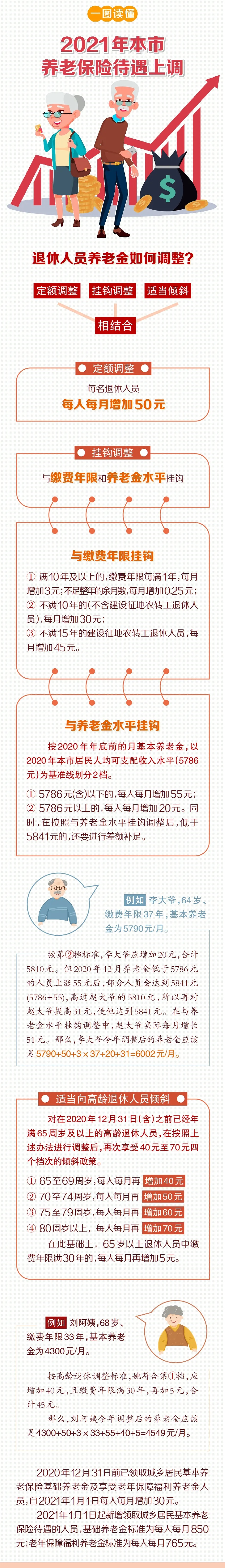 北京最低工资标准企退养老金等上调最新消息！请看下面的详解
