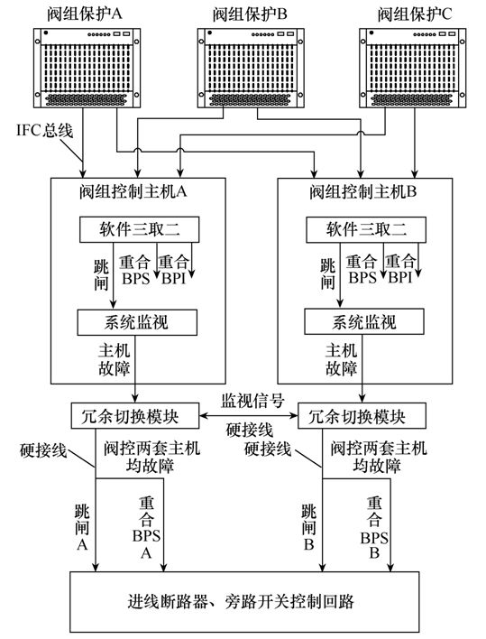 宾金、灵绍特高压直流保护三取二功能配置的应用研究