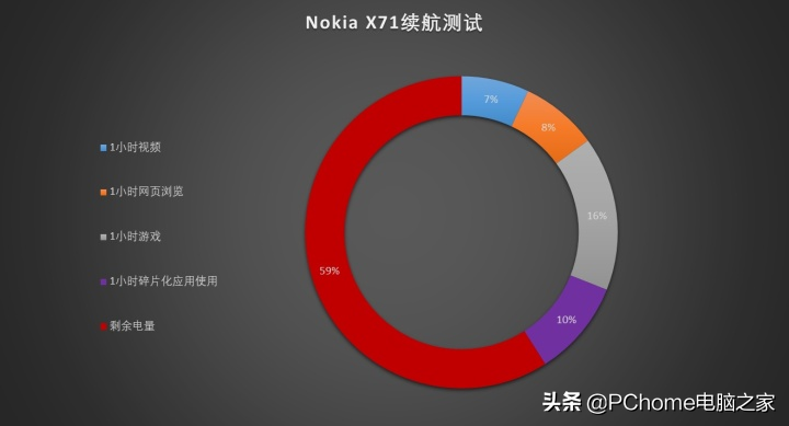 以体验论英雄匹配价格 Nokia X71评测
