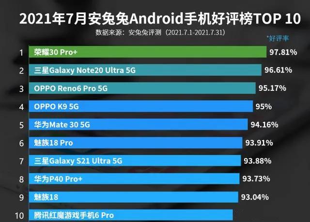 小米跌出好评榜前十，Mate40也无缘其中，荣耀首次登顶