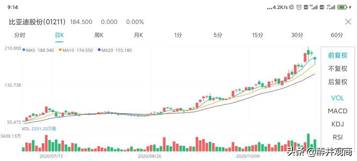 比亚迪近期股价暴涨，背后传递出了哪些信息呢？