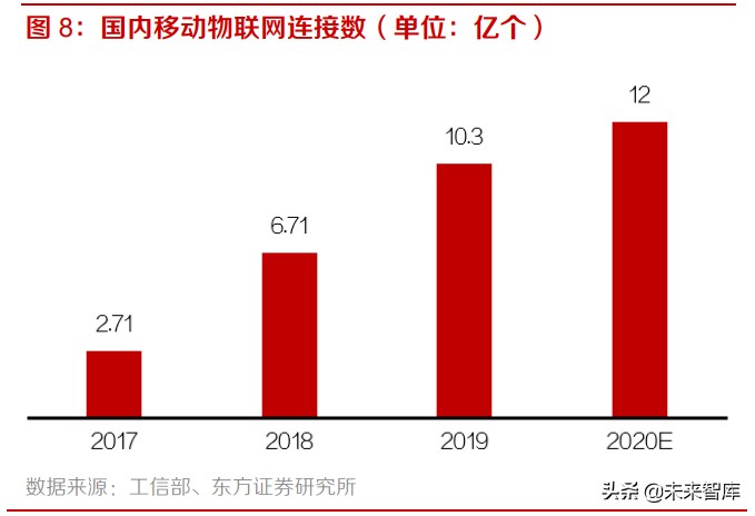 通信行业研究：5G+产业链上下游发力，物联网应用迎来春天