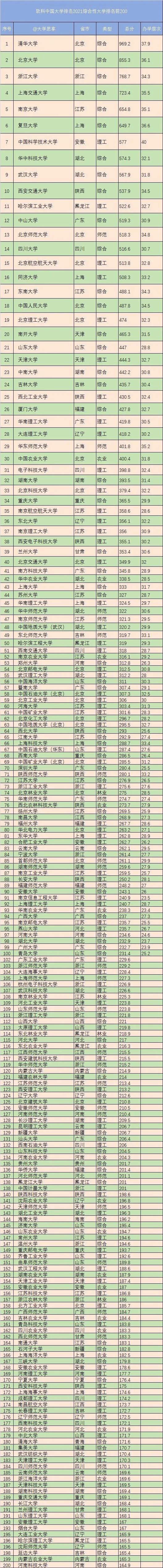 中国大学（全国高校）最新排名200强,有你毕业的母校吗