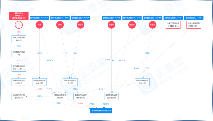 阳光城“跑不动了”，林腾蛟“甩手掌柜”不好