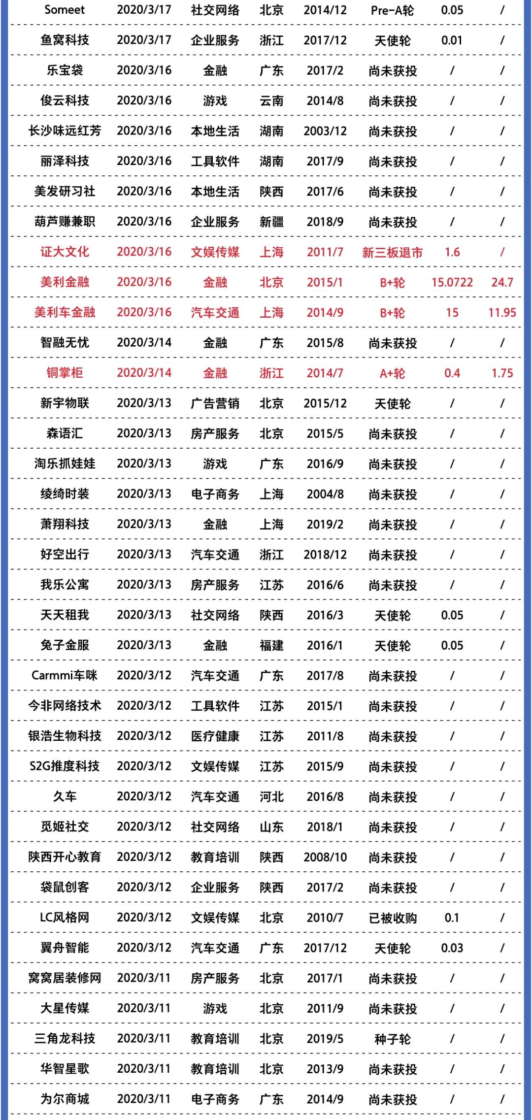 2020年創業公司倒閉名錄