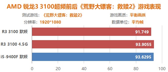 平均超频体质4.5G 四代之前最适合入手的锐龙CPU