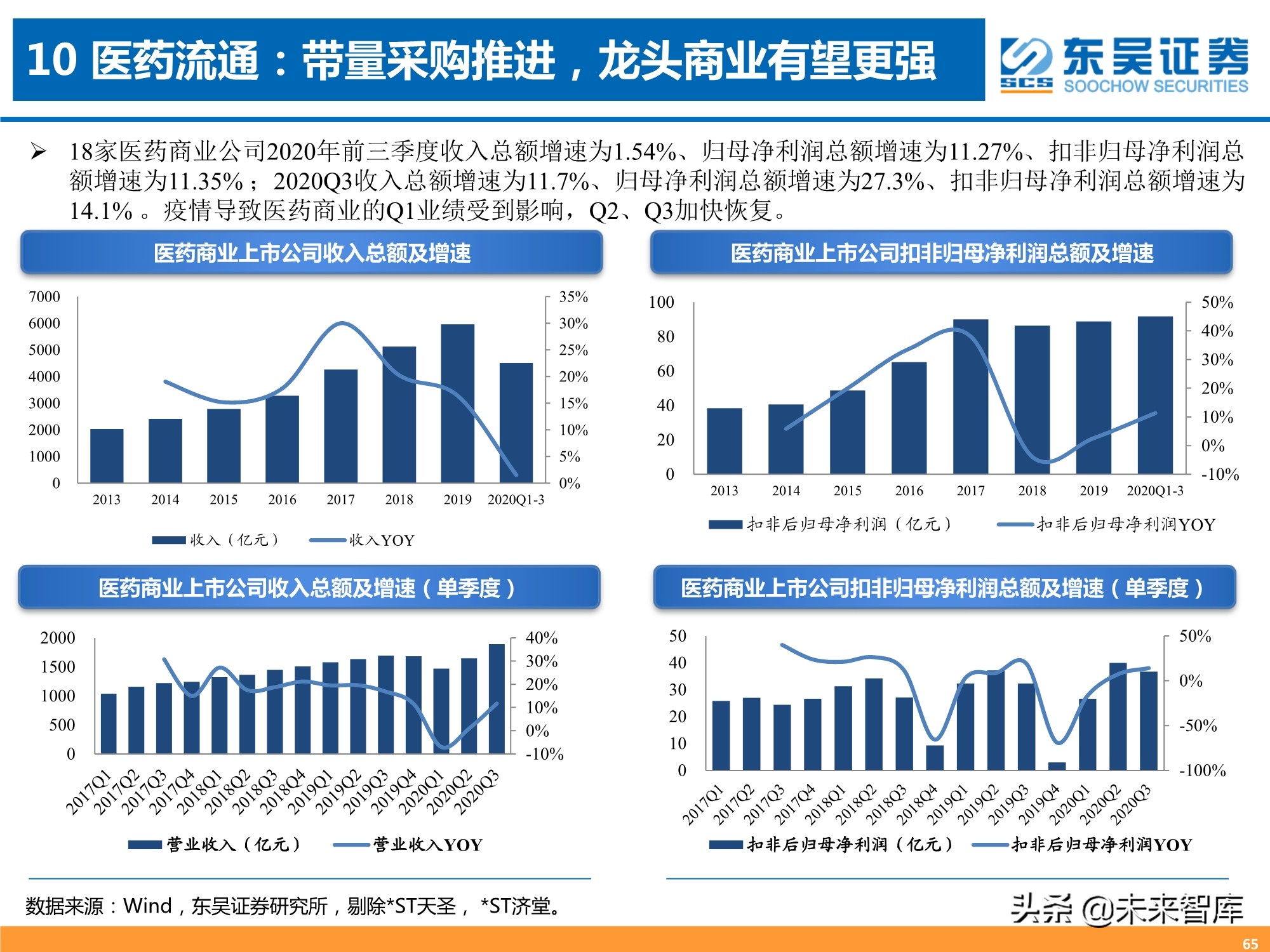 医药行业三季报专题分析：器械、CXO、药店增长强劲