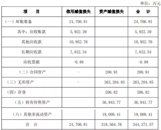 启迪环境半年亏损39亿融资陷停滞 计提资产减值准备超34亿元