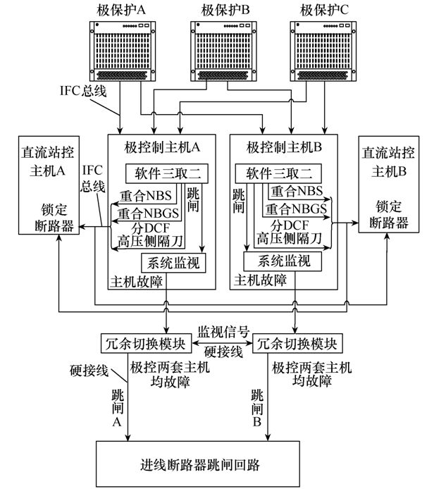 宾金、灵绍特高压直流保护三取二功能配置的应用研究