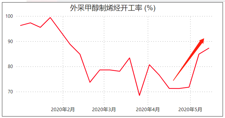 深度聊聊，甲醇期货基本面，一周行业数据速递