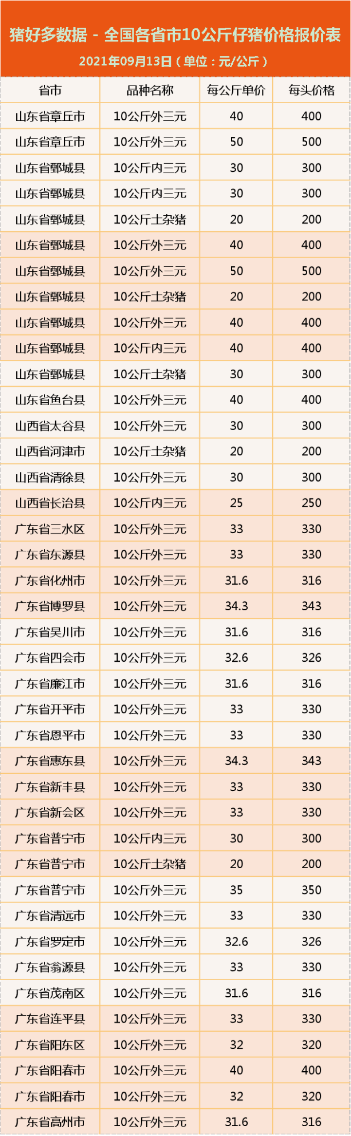 9月13日10公斤仔猪价格：生猪价格天塌地陷，仔猪更是一文不值？