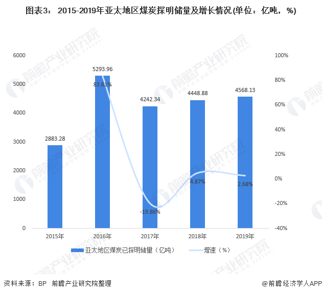 2020年全球煤炭供需格局分析 中国煤炭储产比远低于其他国家