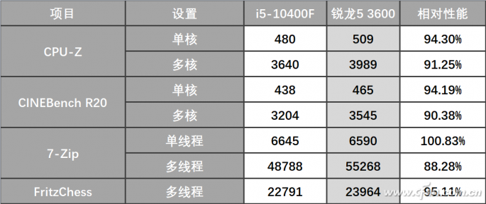 10400F到货实测 十代酷睿F型还是那么香吗