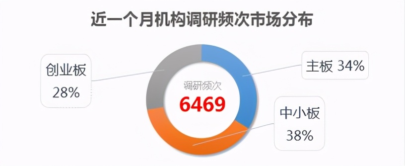 近一个月机构密集调研医药生物行业 杰瑞股份和周大生望爆发