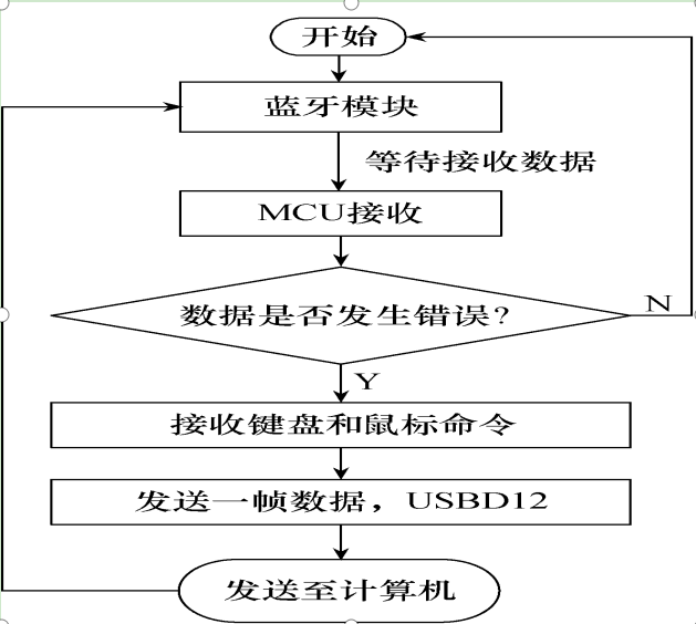 便攜有個(gè)性，功能強(qiáng)大，可配戴在手指上的鍵盤(pán)鼠標(biāo)