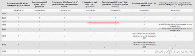 新手入门amd锐龙新搭挡 A520究竟什么样