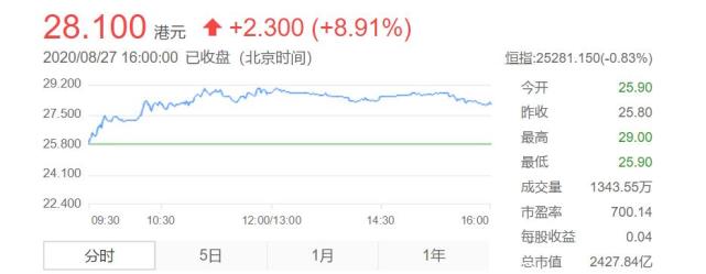 恒大汽车上半年营收同比增70%，汽车业务计划总投入294亿元